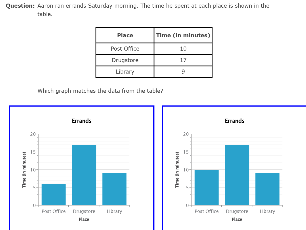 Learning Farm data question: a table of times and bar graphs to match with it